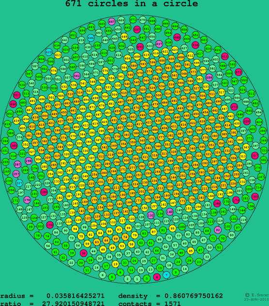 671 circles in a circle