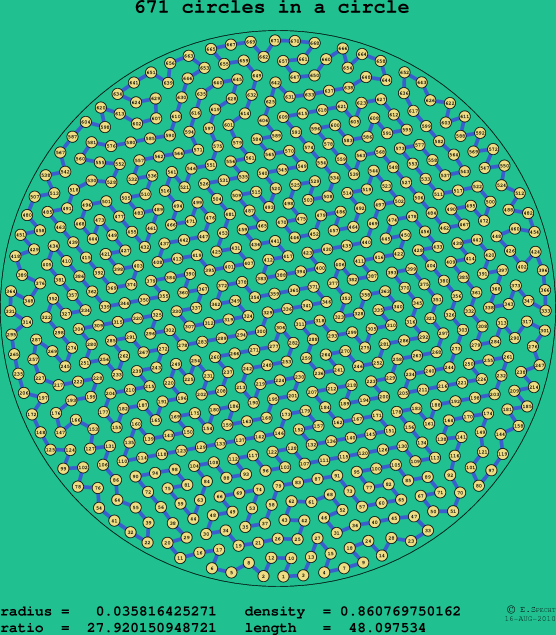 671 circles in a circle