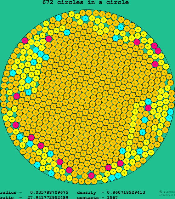 672 circles in a circle