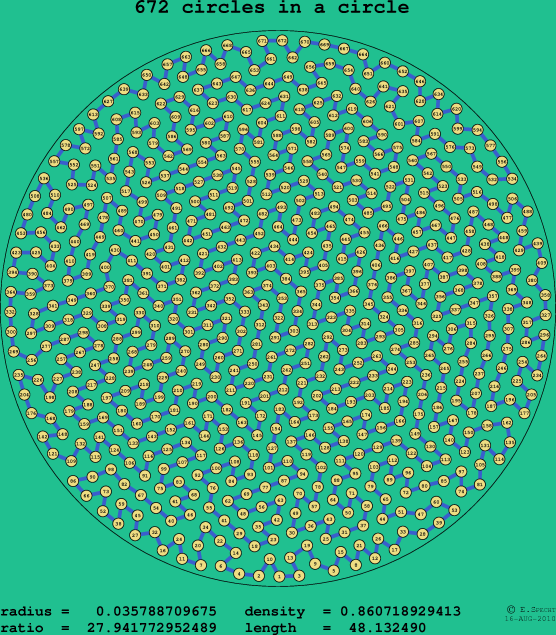 672 circles in a circle
