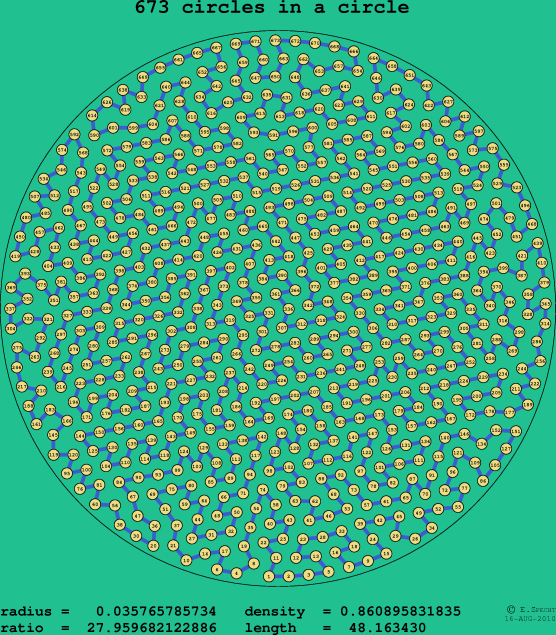 673 circles in a circle