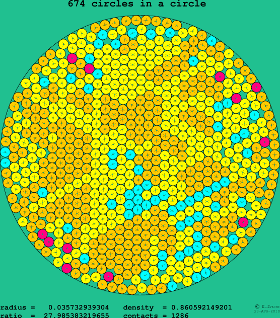 674 circles in a circle