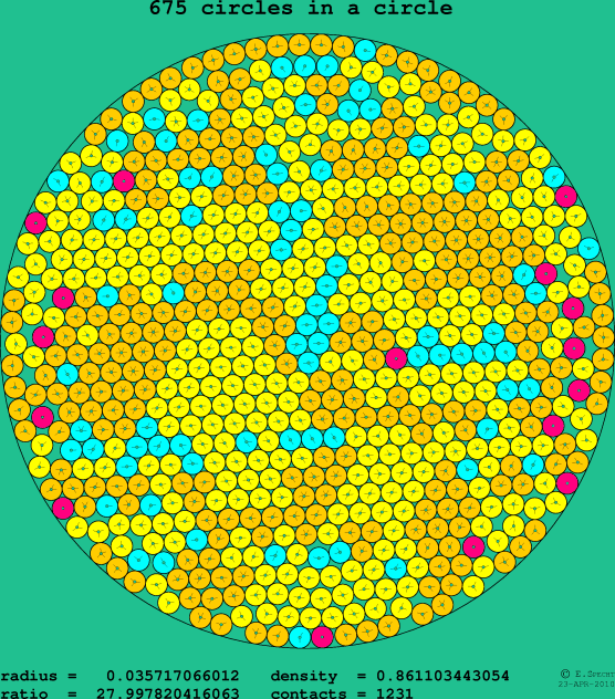 675 circles in a circle