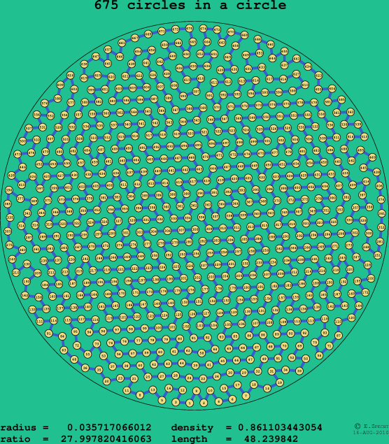 675 circles in a circle