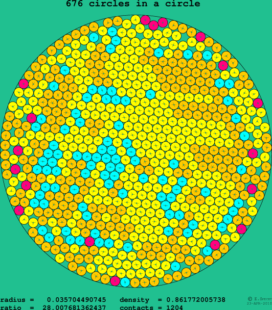 676 circles in a circle