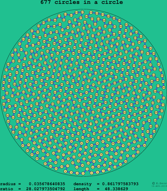 677 circles in a circle