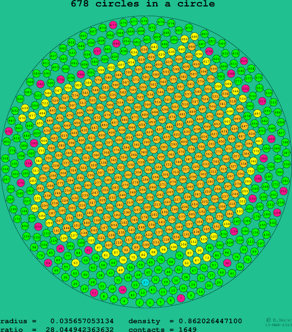 678 circles in a circle