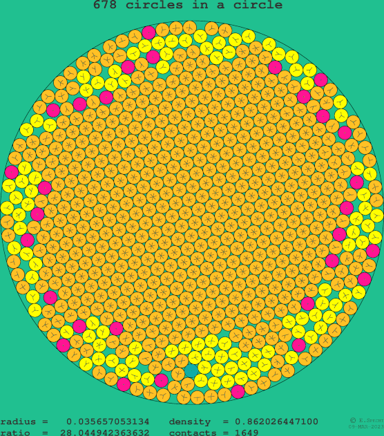 678 circles in a circle