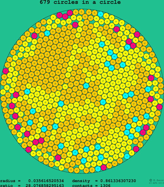 679 circles in a circle