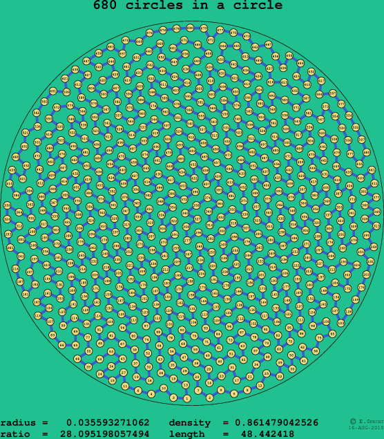 680 circles in a circle