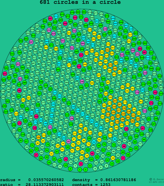 681 circles in a circle