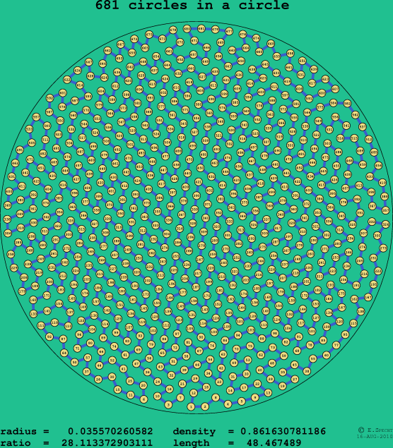 681 circles in a circle