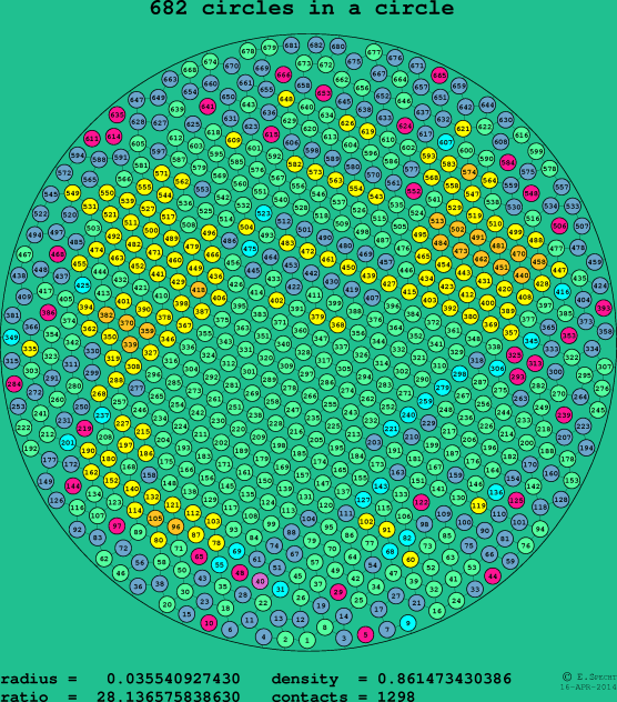 682 circles in a circle