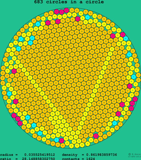 683 circles in a circle