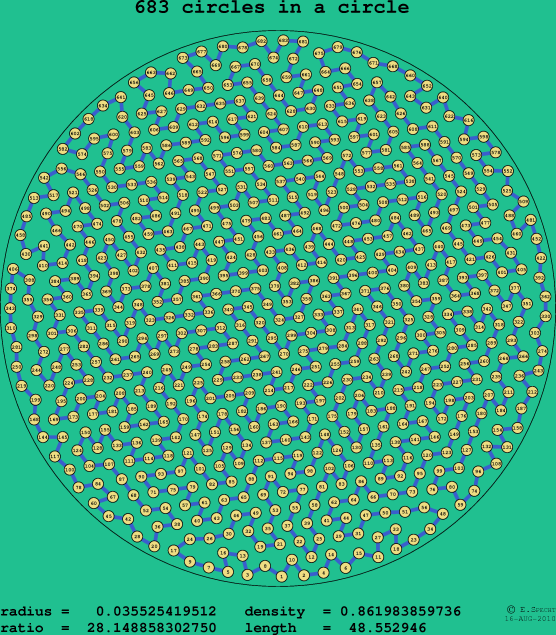 683 circles in a circle