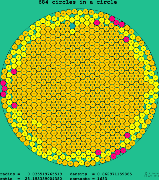 684 circles in a circle