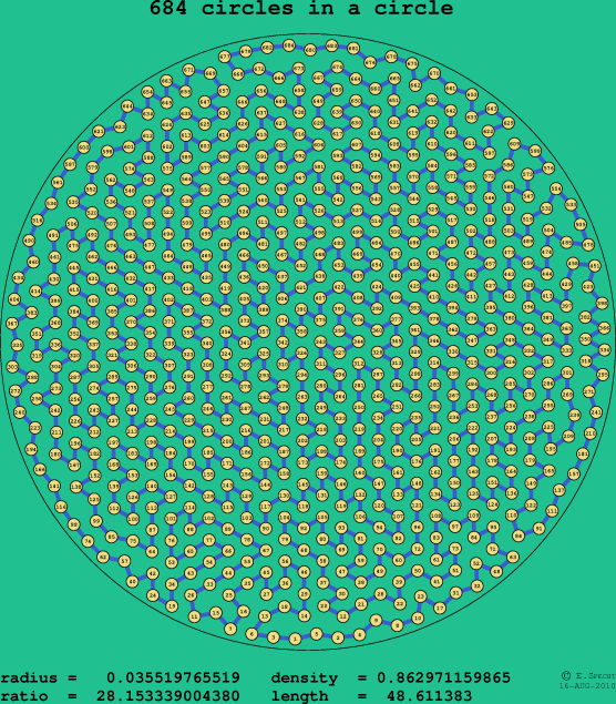 684 circles in a circle