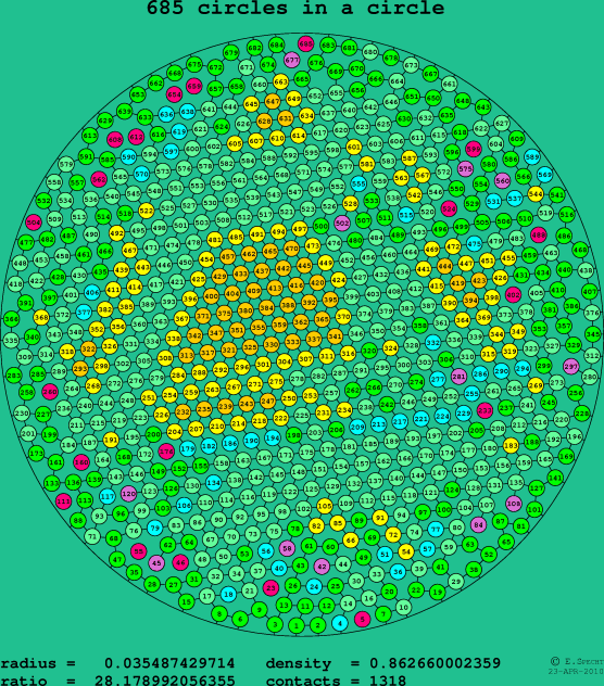 685 circles in a circle