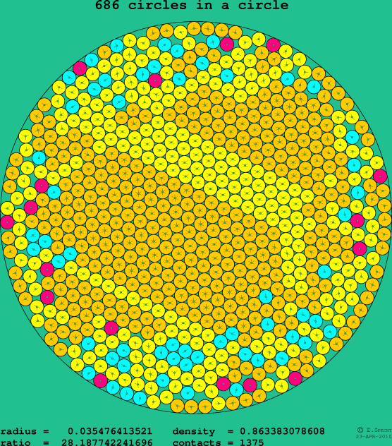 686 circles in a circle