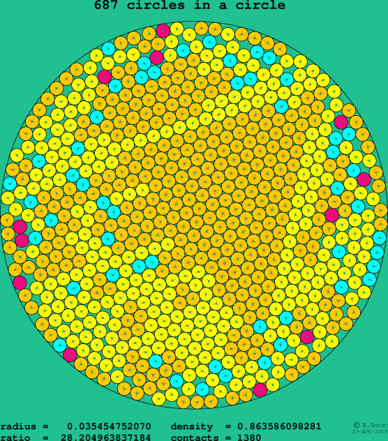 687 circles in a circle