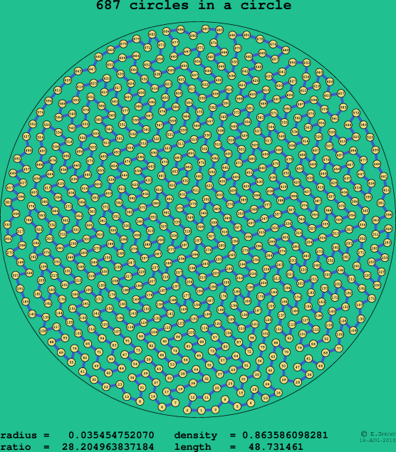 687 circles in a circle