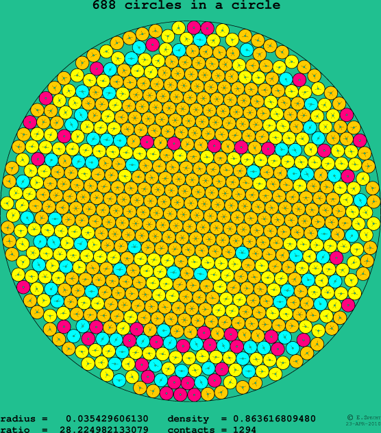 688 circles in a circle