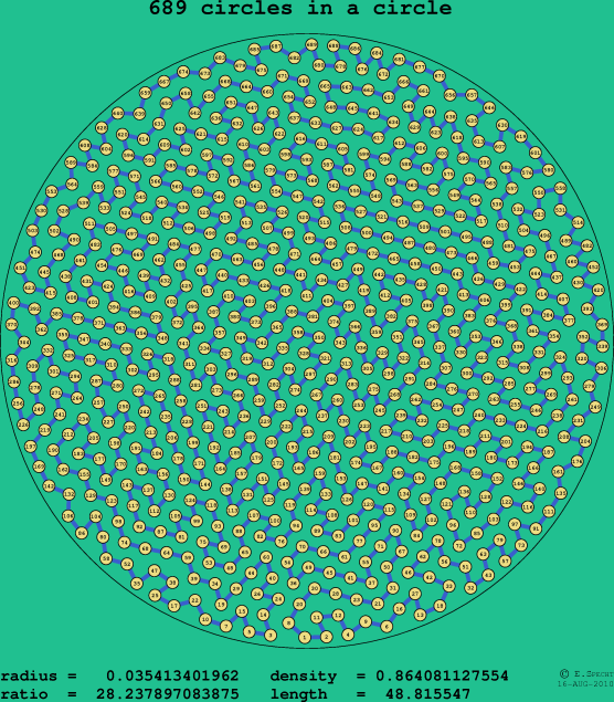 689 circles in a circle