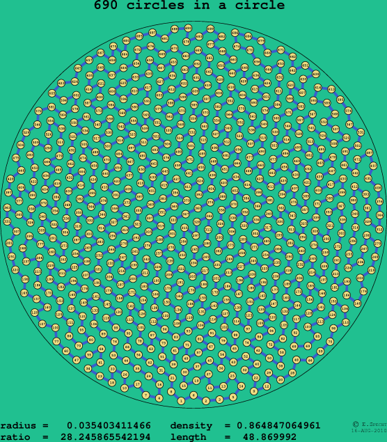 690 circles in a circle
