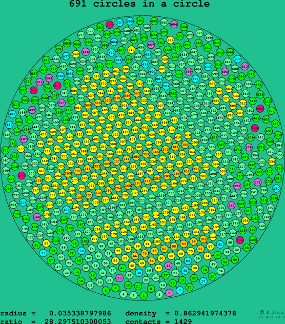691 circles in a circle