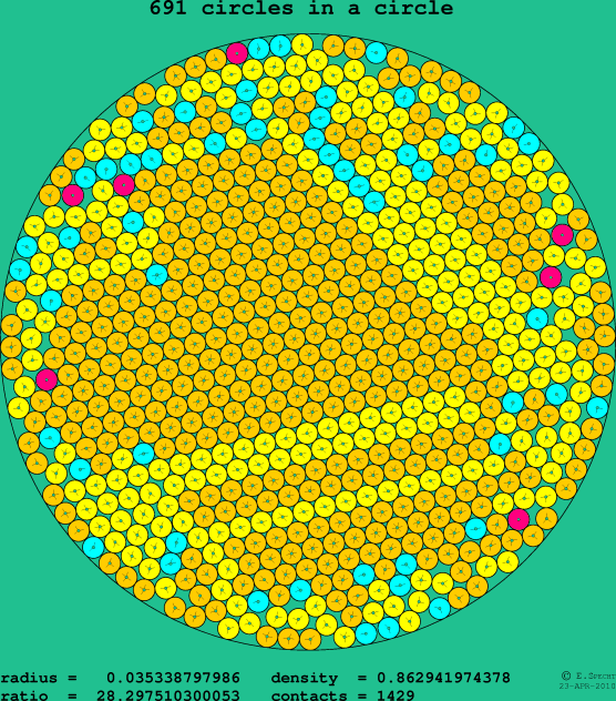691 circles in a circle