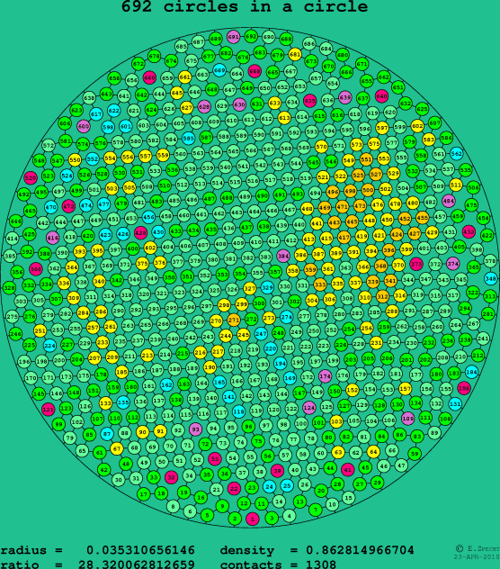 692 circles in a circle