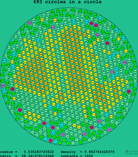 693 circles in a circle