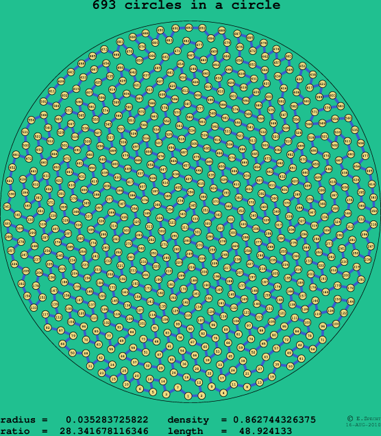 693 circles in a circle