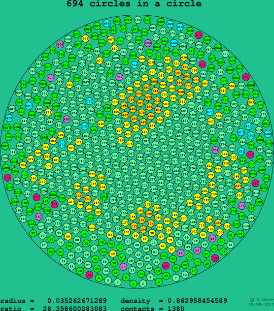 694 circles in a circle