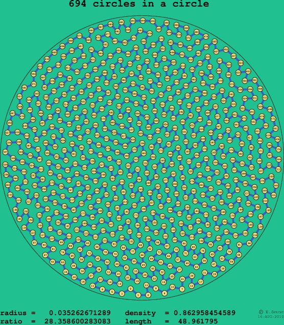 694 circles in a circle