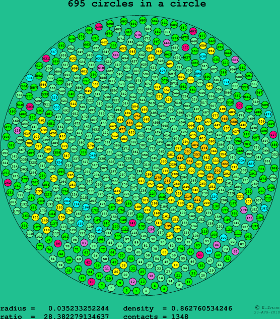 695 circles in a circle