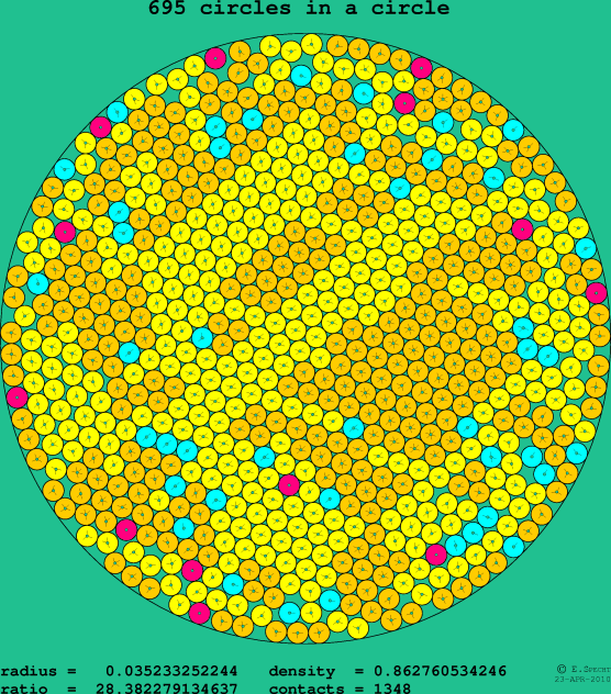695 circles in a circle