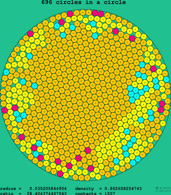696 circles in a circle
