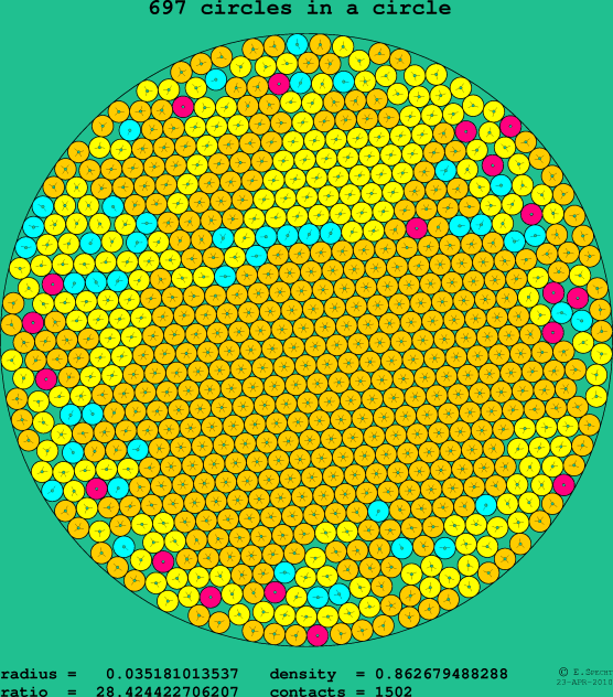 697 circles in a circle