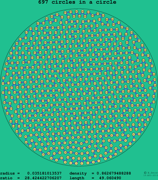 697 circles in a circle