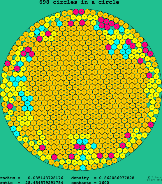 698 circles in a circle
