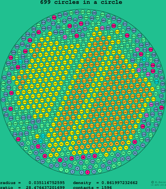699 circles in a circle