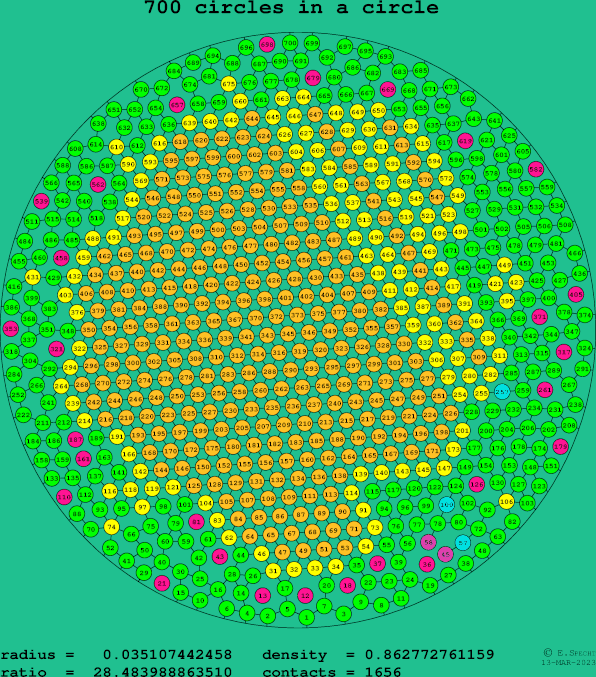 700 circles in a circle