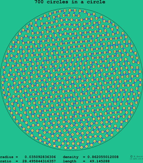 700 circles in a circle