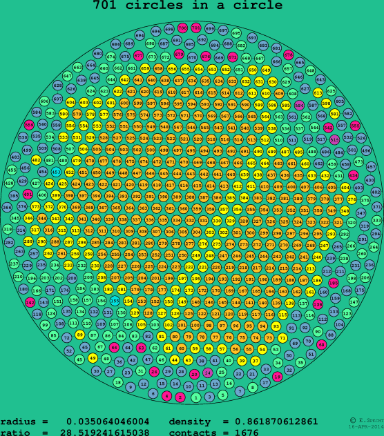 701 circles in a circle