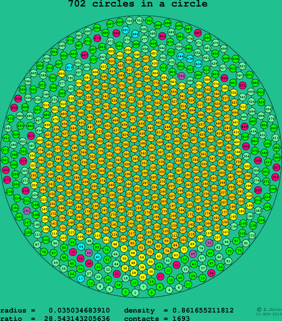 702 circles in a circle