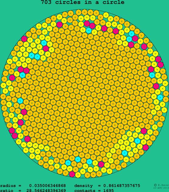 703 circles in a circle