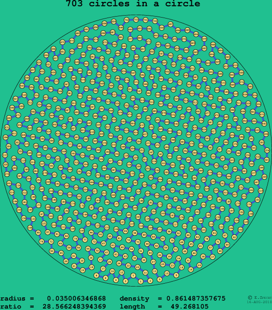 703 circles in a circle