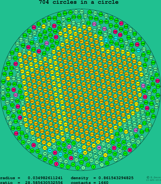 704 circles in a circle
