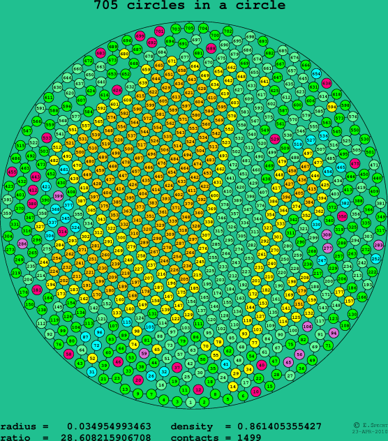 705 circles in a circle